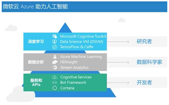 “內容+平臺” 微軟聯合極客學院推出AI課