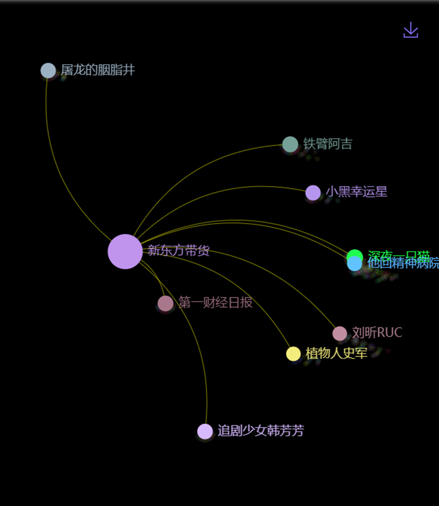數據丨除了董宇輝，還有誰捧紅了新東方帶貨？