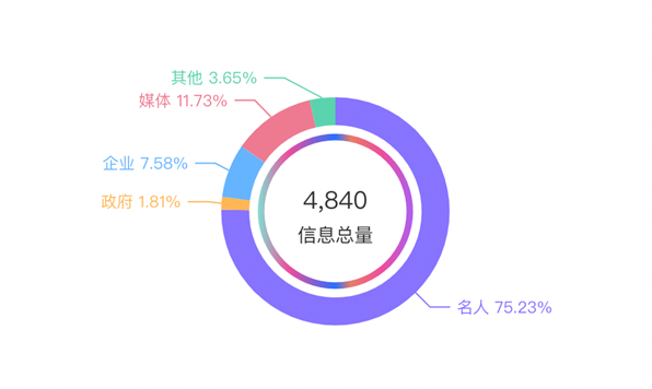 數據丨除了董宇輝，還有誰捧紅了新東方帶貨？
