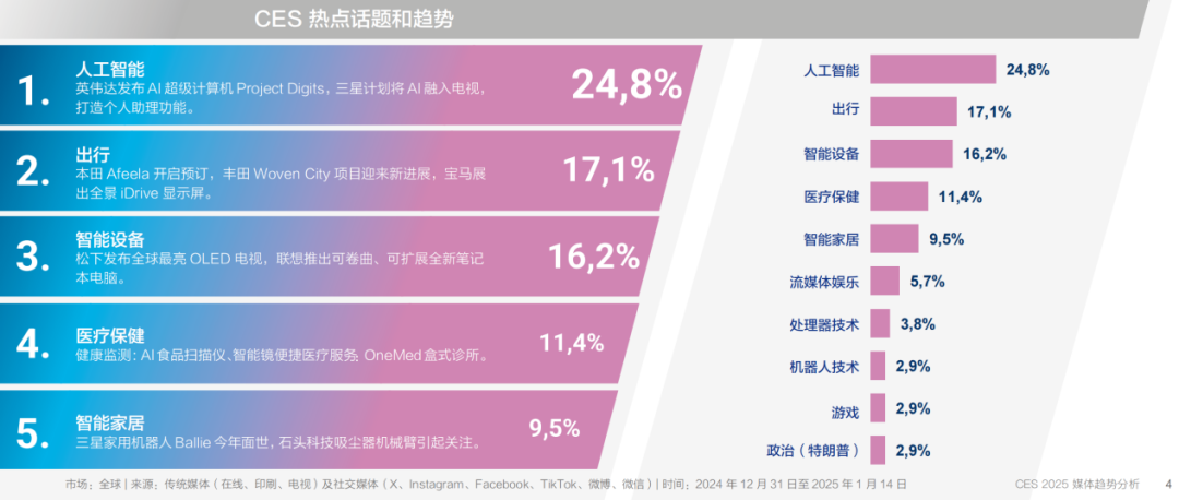 下載報(bào)告丨從CES 2025媒體趨勢(shì)，看科技展會(huì)風(fēng)向