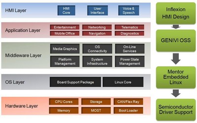 明導國際信息娛樂設計解決方案：符合 GENIVI 要求且基于 Intel Atom、ARM Cortex-A8 和 ARM Cortex-A9 平臺。