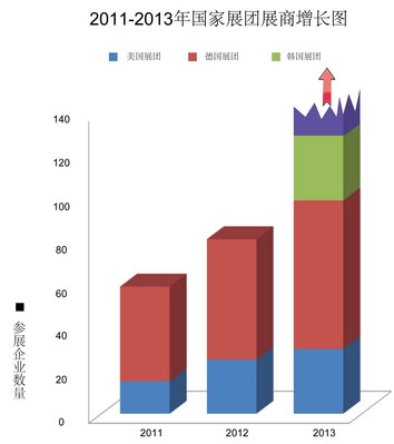 2011-2013年國家展團參展企業數量