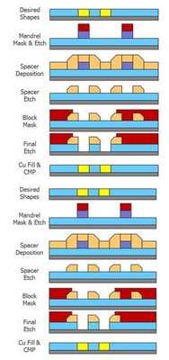 圖5：用于金屬互聯層的 SID SADP 工藝。